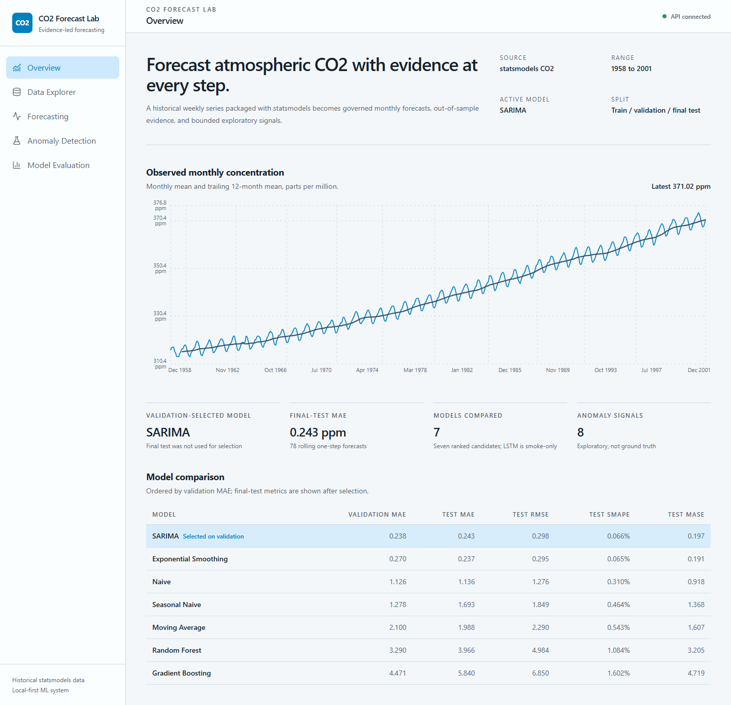 CO2 forecasting dashboard with model comparison and atmospheric trend.