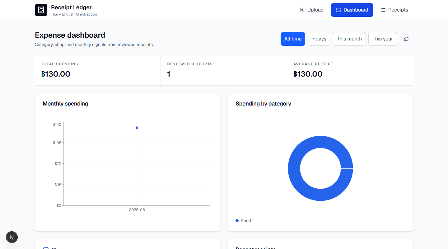 Receipt expense tracker dashboard with totals, categories, and receipt history.