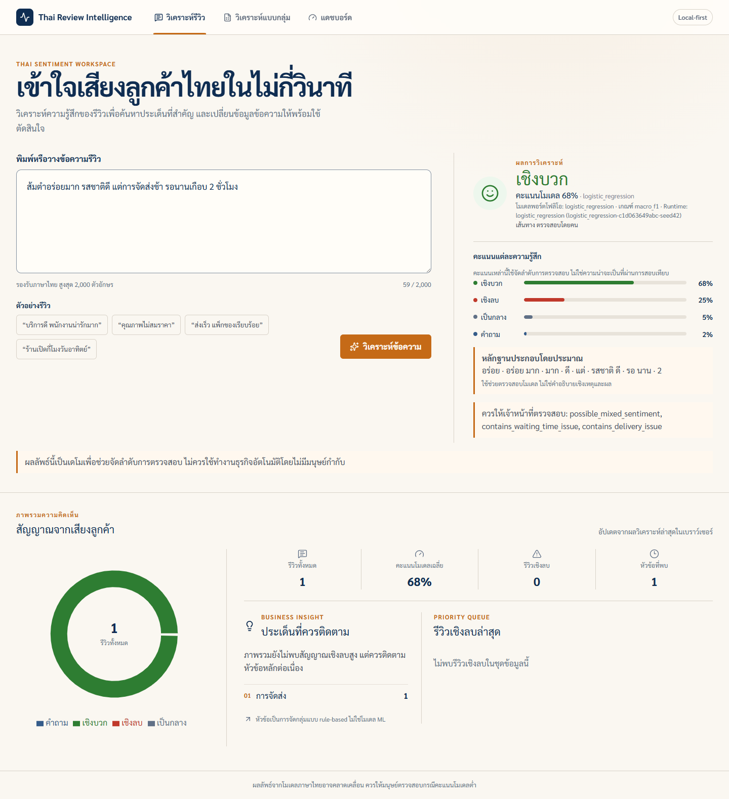 Thai sentiment dashboard showing confidence routing, evidence, and human-review boundaries.