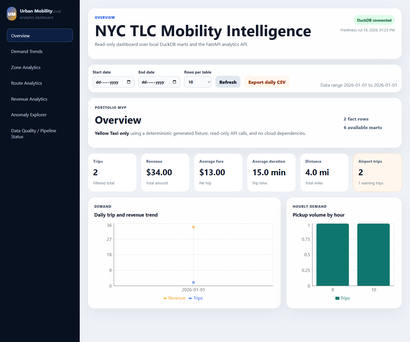NYC TLC mobility dashboard over a local DuckDB fixture and read-only API.